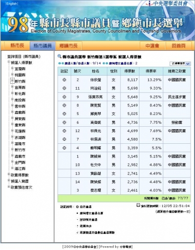 第十七屆新竹縣議員選舉 新竹縣第1選舉區 候選人得票數