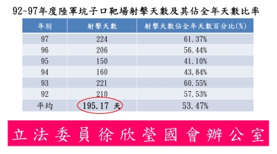 坑子口靶場演習天數