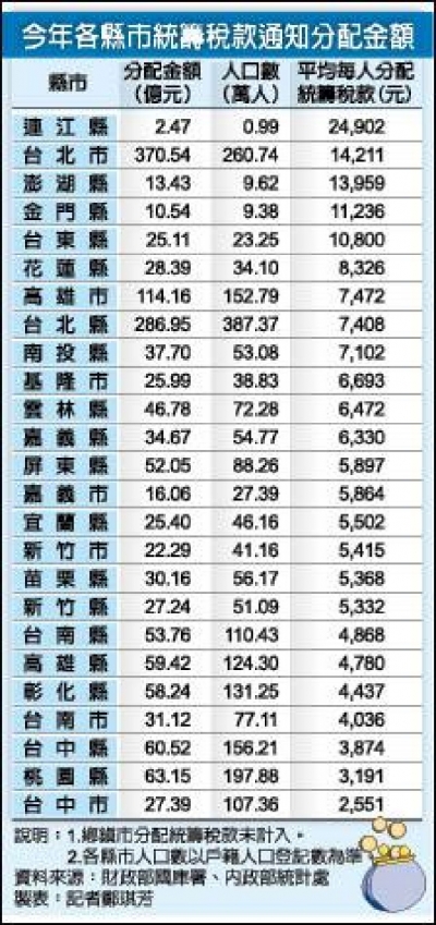 縣市統籌分配款通知分配金額